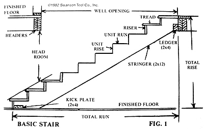 Basic Stairway Layout - Swanson Tool Company